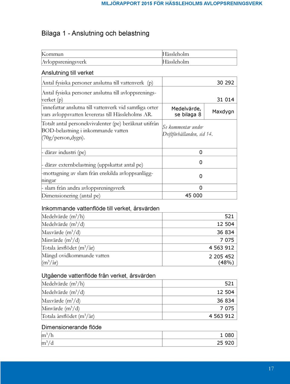 Totalt antal personekvivalenter (pe) beräknat utifrån BOD-belastning i inkommande vatten (70g/person,dygn). Medelvärde, se bilaga 8 Se kommentar under Driftförhållanden, sid 14.