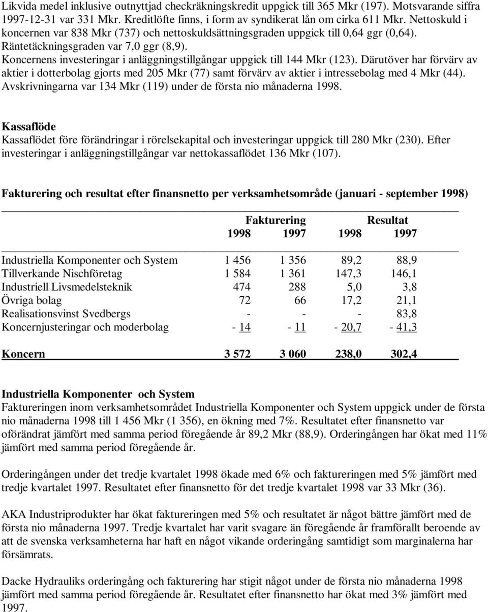 Koncernens investeringar i anläggningstillgångar uppgick till 144 Mkr (123).