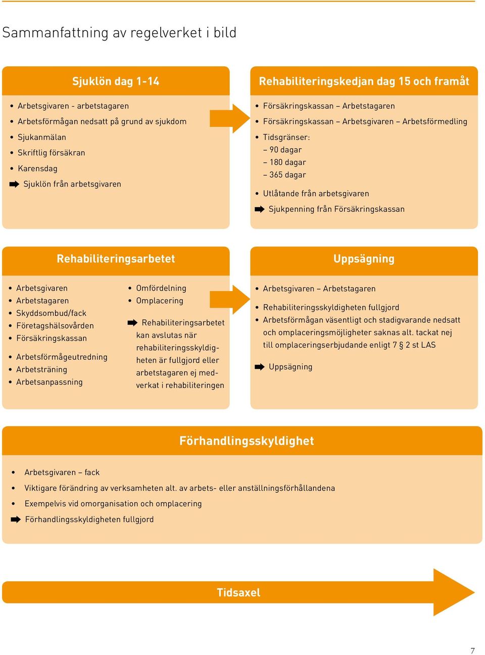 Sjukpenning från Försäkringskassan Rehabiliteringsarbetet Uppsägning Arbetsgivaren Arbetstagaren Skyddsombud/fack Företagshälsovården Försäkringskassan Arbetsförmågeutredning Arbetsträning