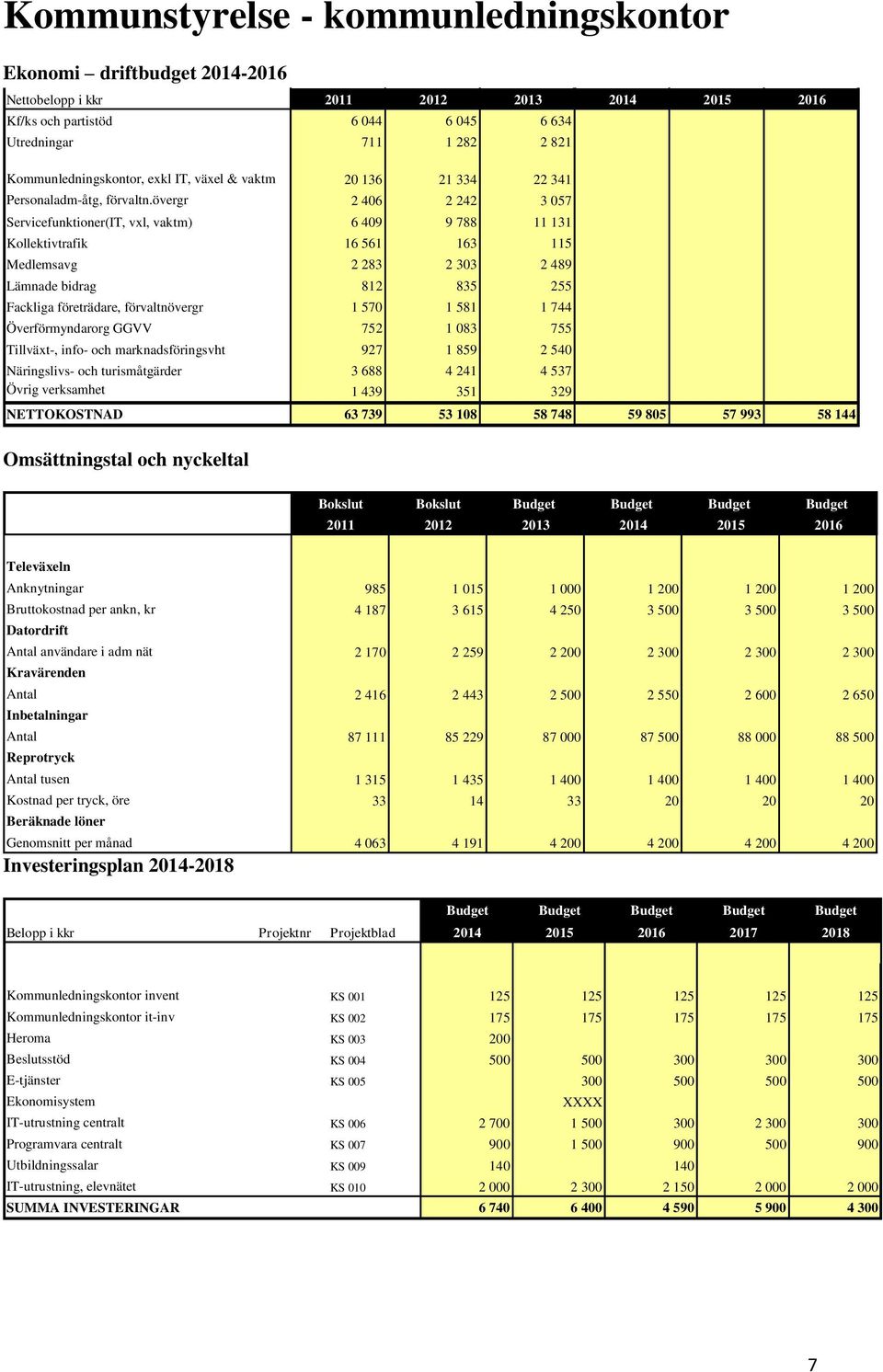 övergr 2 06 2 22 3 057 Servicefunktioner(IT, vxl, vaktm) 6 09 9 788 11 131 Kollektivtrafik 16 561 163 115 Medlemsavg 2 283 2 303 2 89 Lämnade bidrag 812 835 255 Fackliga företrädare, förvaltnövergr 1