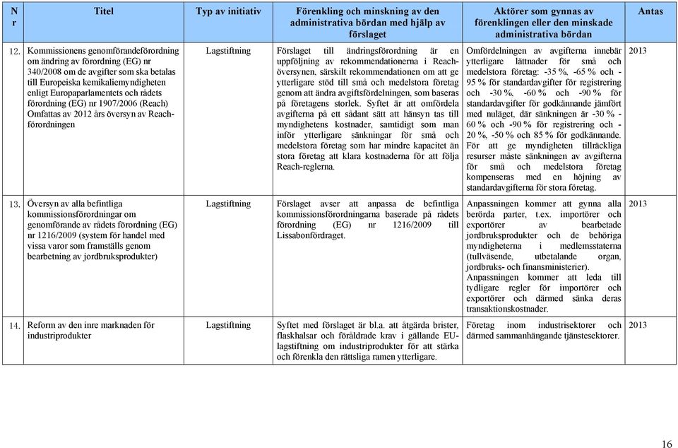 nr 1907/2006 (Reach) Omfattas av 2012 års översyn av Reachförordningen 13.