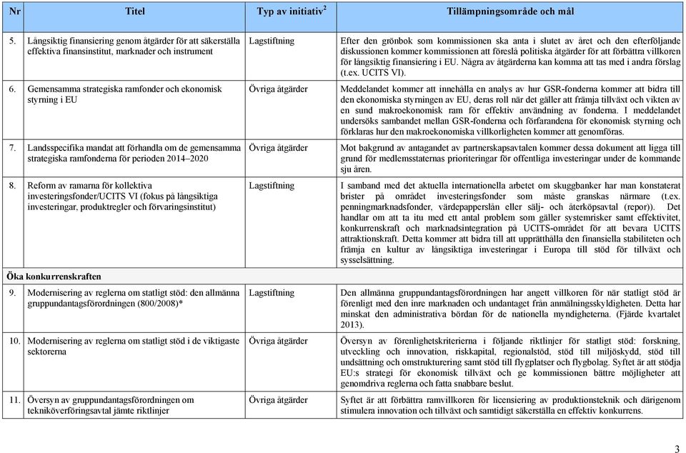 Reform av ramarna för kollektiva investeringsfonder/ucits VI (fokus på långsiktiga investeringar, produktregler och förvaringsinstitut) Öka konkurrenskraften 9.