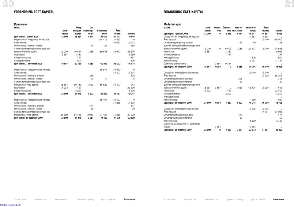 exkl ransaktioner med ägarna 12 000 46 854 1 285-69 843-16 972-26 676 Nyemission 6 667 3 332 9 999 Emissionskostnad -797-797 Aktieägartillskott 800 800 Eget kapital 31 december 2005 18 667 50 189 1
