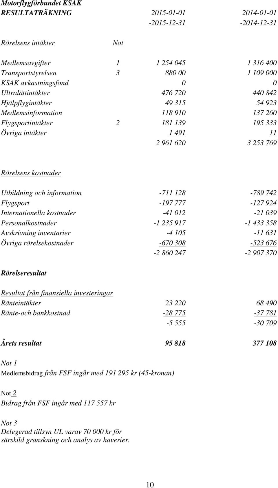 769 Rörelsens kostnader Utbildning och information -711 128-789 742 Flygsport -197 777-127 924 Internationella kostnader -41 012-21 039 Personalkostnader -1 235 917-1 433 358 Avskrivning inventarier