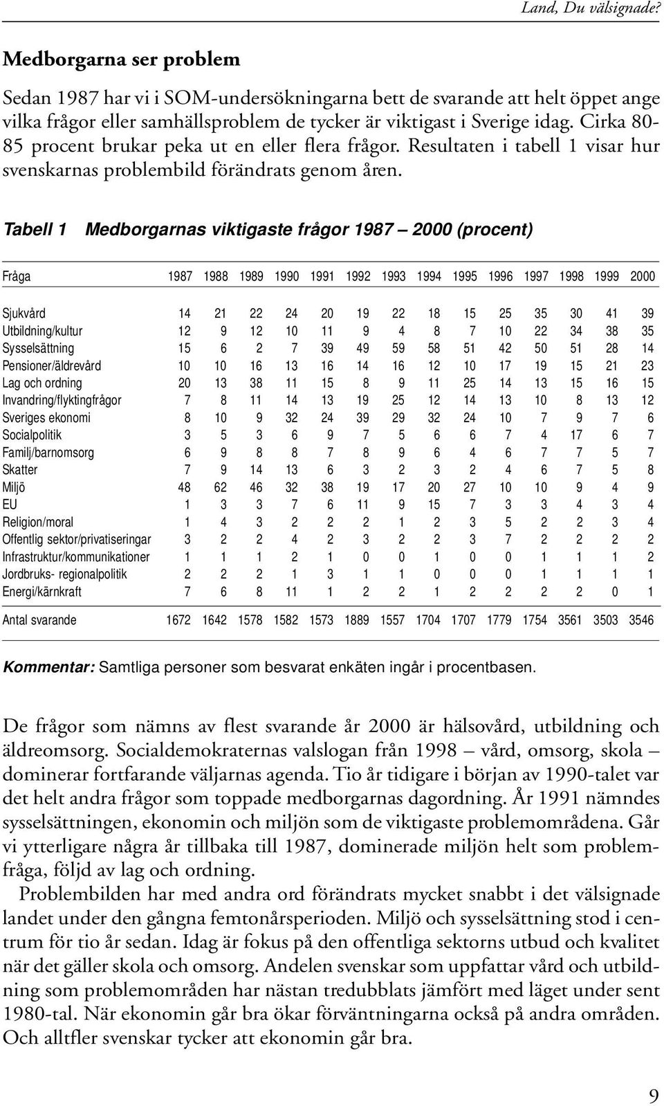 Tabell 1 Medborgarnas viktigaste frågor 187 (procent) Fråga 187 188 18 1 11 12 13 14 15 16 17 18 1 Sjukvård 14 21 22 24 1 22 18 15 25 35 41 3 Utbildning/kultur 12 12 11 4 8 7 22 34 38 35