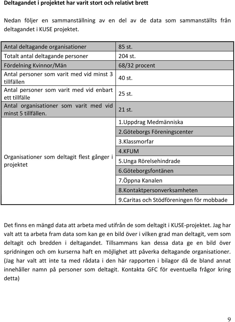 organisationer som varit med vid minst 5 tillfällen. Organisationer som deltagit flest gånger i projektet 85 st. 204 st. 68/32 procent 40 st. 25 st. 21 st. 1.Uppdrag Medmänniska 2.