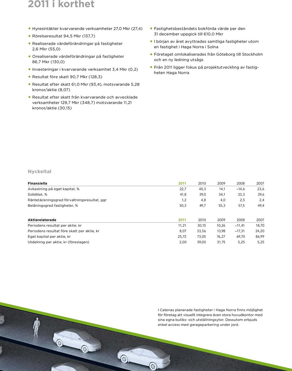 Resultat efter skatt från kvarvarande och avvecklade verksamheter 129,7 Mkr (348,7) motsvarande 11,21 kronor/aktie (30,15) Fastighetsbeståndets bokförda värde per den 31 december uppgick till 610,0