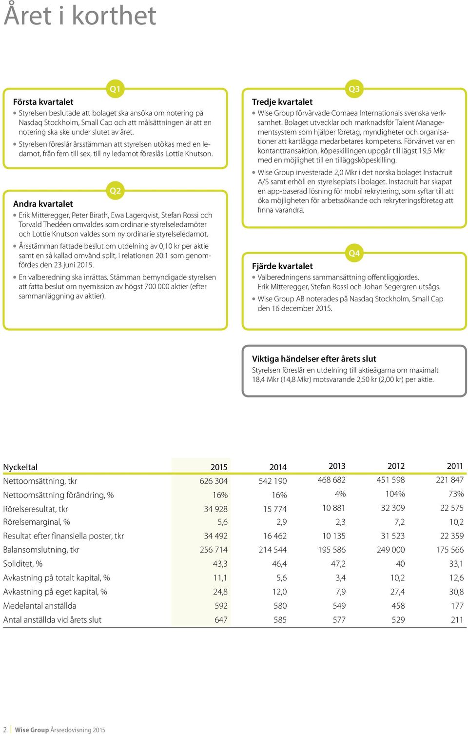 Q2 Andra kvartalet Erik Mitteregger, Peter Birath, Ewa Lagerqvist, Stefan Rossi och Torvald Thedéen omvaldes som ordinarie styrelseledamöter och Lottie Knutson valdes som ny ordinarie styrelseledamot.