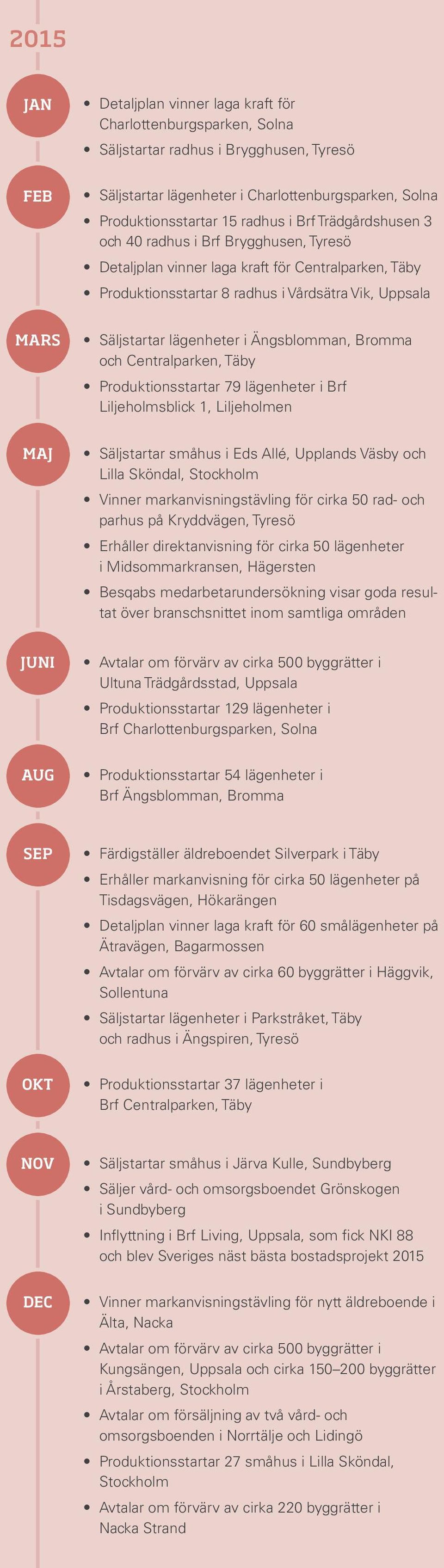 Ängsblomman, Bromma och Centralparken, Täby Produktionsstartar 79 lägenheter i Brf Liljeholmsblick 1, Liljeholmen MAJ Säljstartar småhus i Eds Allé, Upplands Väsby och Lilla Sköndal, Stockholm Vinner