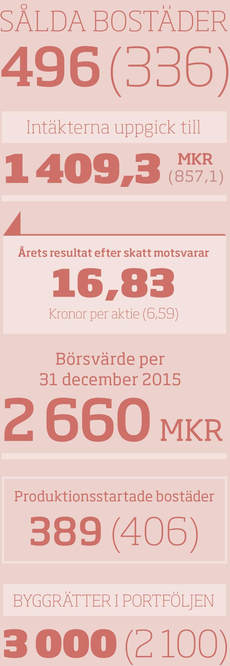 aktie (6,59) Börsvärde per 31 december 2015 2 660 MKR