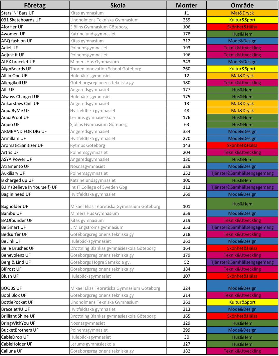 bracelet UF Mimers Hus Gymnasium 343 Mode&Design AlignBoards UF Thoren Innovation School Göteborg 260 Kultur&Sport All In One UF Hulebäcksgymnasiet 12 Mat&Dryck Allergikoll UF Göteborgsregionens