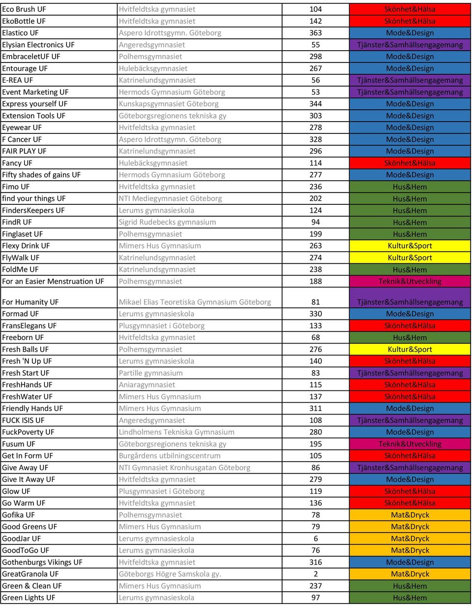 UF Katrinelundsgymnasiet 56 Tjänster&Samhällsengagemang Event Marketing UF Hermods Gymnasium Göteborg 53 Tjänster&Samhällsengagemang Express yourself UF Kunskapsgymnasiet Göteborg 344 Mode&Design