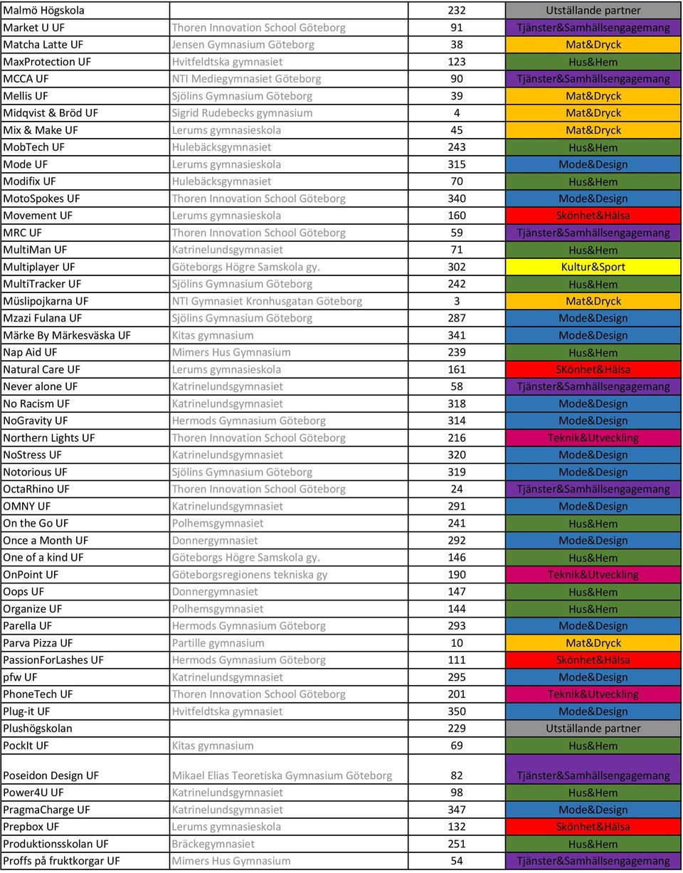 Mat&Dryck Mix & Make UF Lerums gymnasieskola 45 Mat&Dryck MobTech UF Hulebäcksgymnasiet 243 Hus&Hem Mode UF Lerums gymnasieskola 315 Mode&Design Modifix UF Hulebäcksgymnasiet 70 Hus&Hem MotoSpokes UF