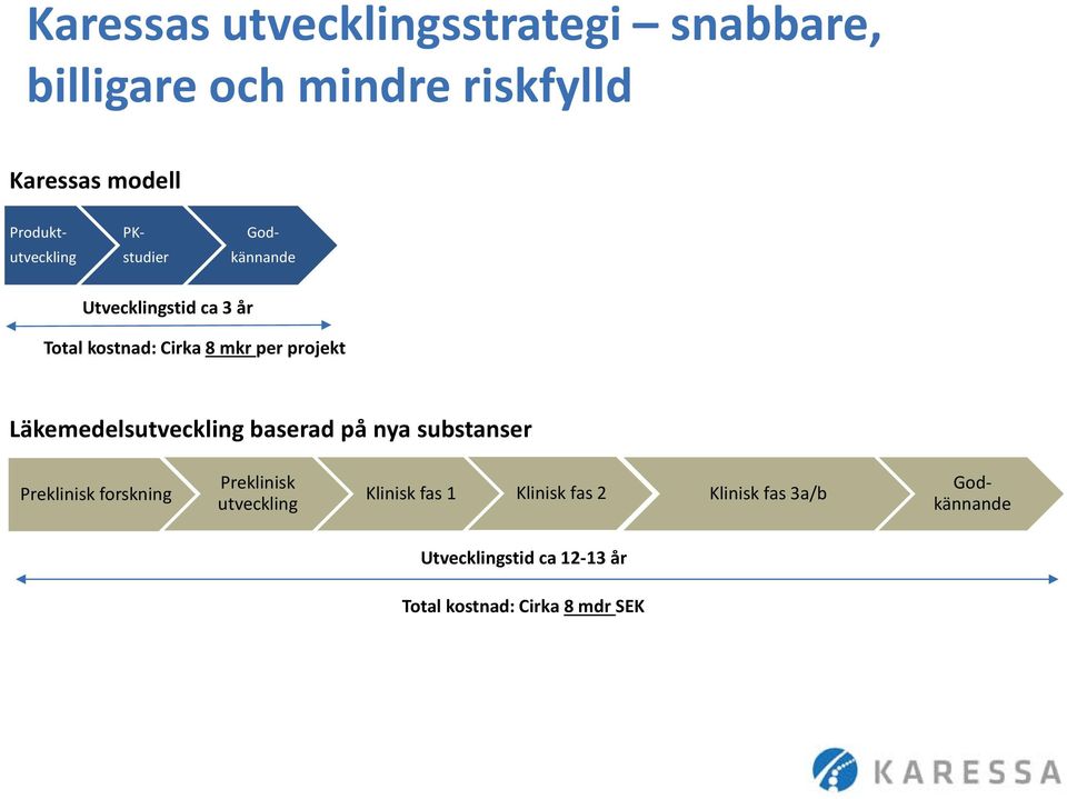 Läkemedelsutveckling baserad på nya substanser Preklinisk forskning Preklinisk utveckling Klinisk