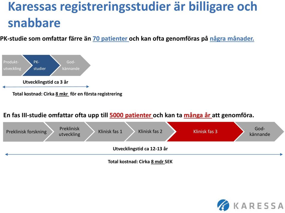 Produkt- utveckling PK- studier God- kännande Utvecklingstid ca 3 år Total kostnad: Cirka 8 mkr för en första registrering En