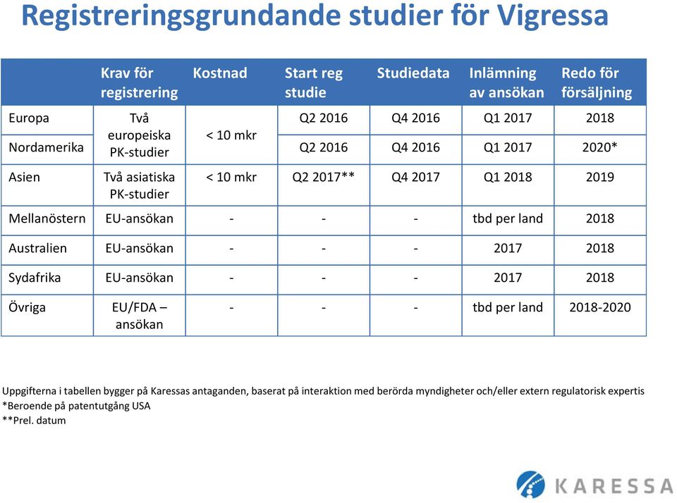 EU-ansökan - - - tbd per land 2018 Australien EU-ansökan - - - 2017 2018 Sydafrika EU-ansökan - - - 2017 2018 Övriga EU/FDA ansökan - - - tbd per land 2018-2020