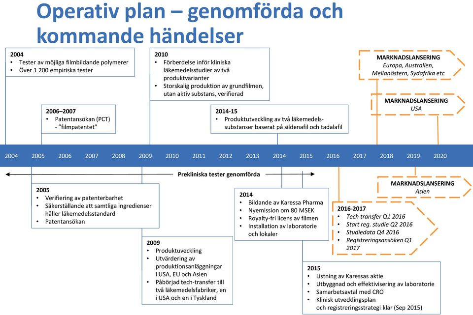 tadalafil MARKNADSLANSERING Europa, Australien, Mellanöstern, Sydafrika etc MARKNADSLANSERING USA 2004 2005 2006 2007 2008 2009 2010 2011 2012 2013 2014 2015 2016 2017 2018 2019 2020 2005 Verifiering