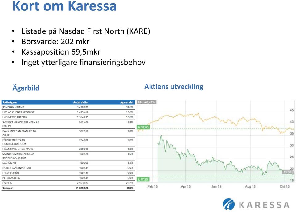 Kassaposition 69,5mkr Inget ytterligare