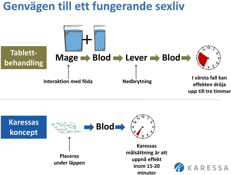 effekten dröja upp till tre timmar Karessas koncept Blod Placeras