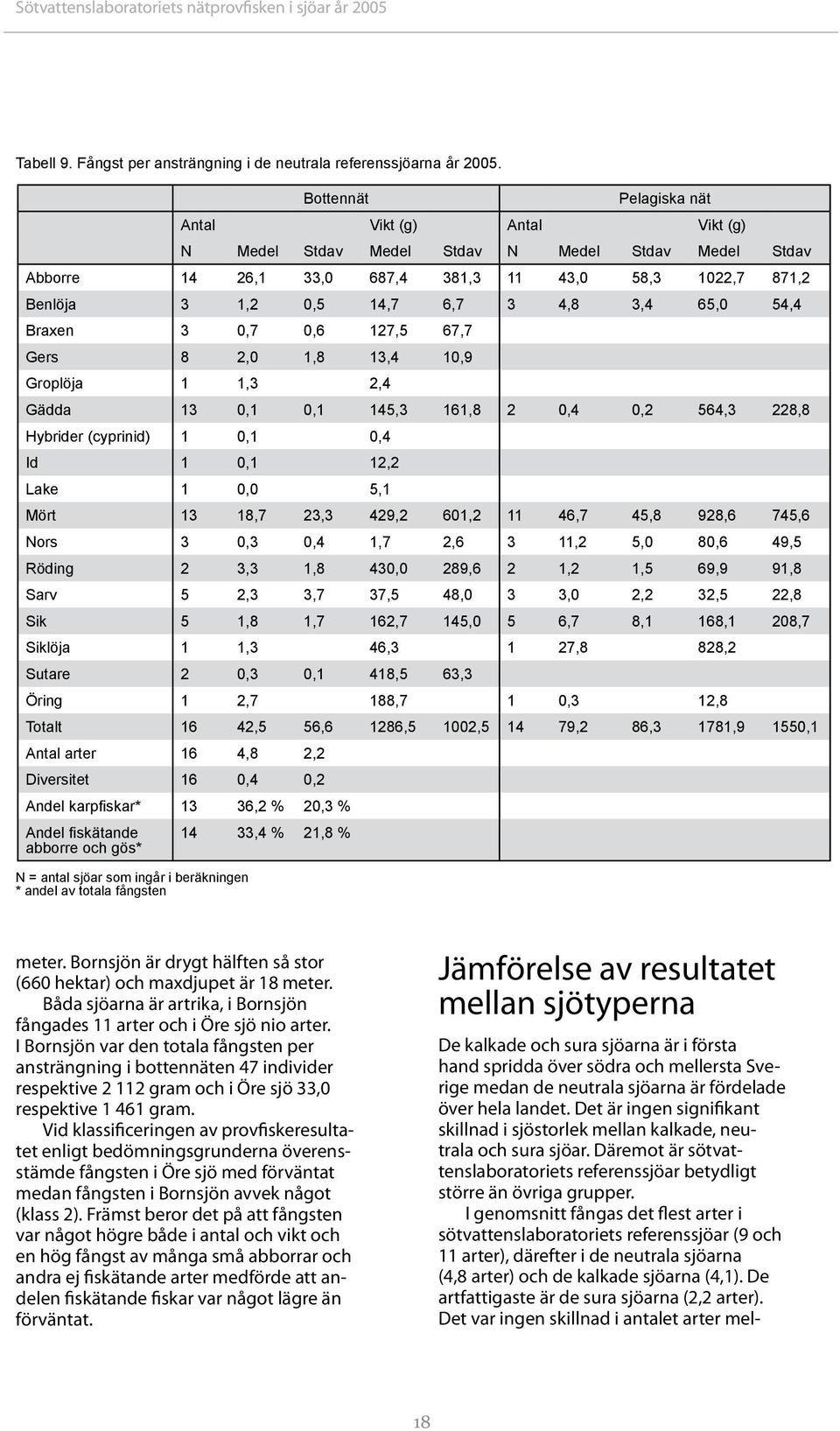 4,4 Braxen 3,7,6 127, 67,7 Gers 8 2, 1,8 13,4 1,9 Groplöja 1 1,3 2,4 Gädda 13,1,1 14,3 161,8 2,4,2 64,3 228,8 Hybrider (cyprinid) 1,1,4 Id 1,1 12,2 Lake 1,,1 Mört 13 18,7 23,3 429,2 61,2 11 46,7 4,8