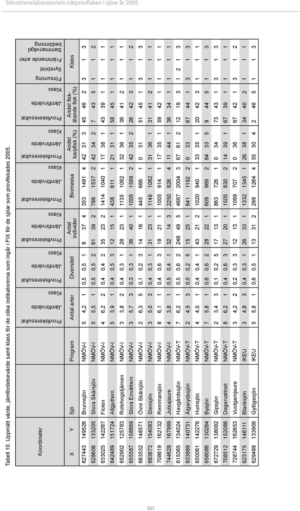 Provfiskeresultat Jämförvärde Klass Försurning Syrebrist Främmande arter Sammanvägd bedömning X Y Sjö Program Antal arter Diversitet Antal individer Biomassa Andel karpfisk (%) Andel fiskätande fisk