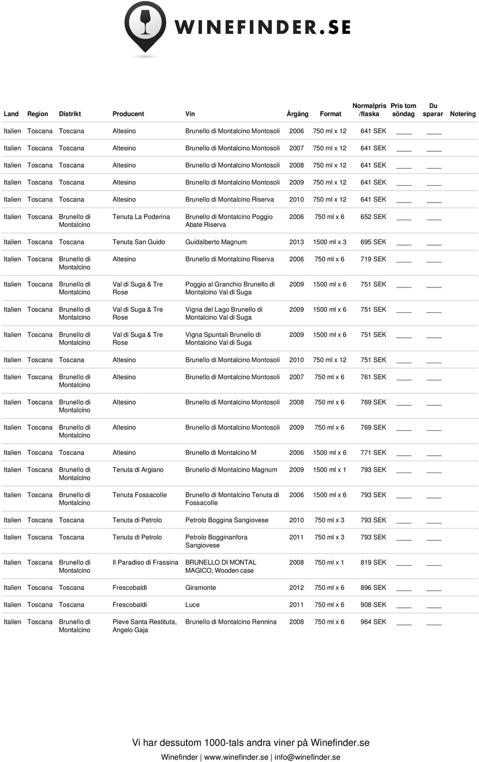 Riserva 2006 750 ml x 6 719 SEK & Tre Poggio al Granchio 2009 1500 ml x 6 751 SEK & Tre Vigna del Lago 2009 1500 ml x 6 751 SEK & Tre Vigna Spuntali 2009 1500 ml x 6 751 SEK Toscana Altesino