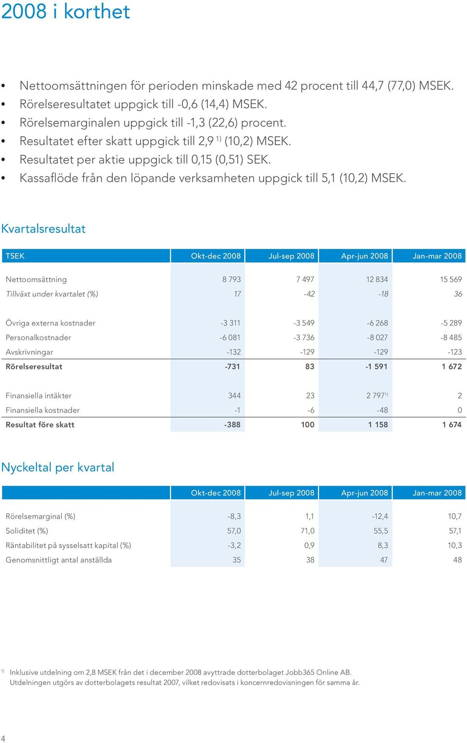Kvartalsresultat TSEK Okt-dec 2008 Jul-sep 2008 Apr-jun 2008 Jan-mar 2008 Nettoomsättning 8 793 7 497 12 834 15 569 Tillväxt under kvartalet (%) 17-42 -18 36 Övriga externa kostnader -3 311-3 549-6