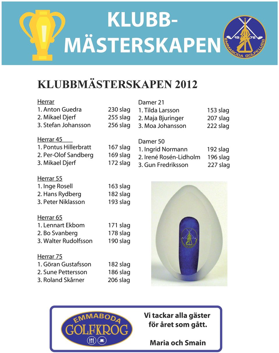 Irené Rosén-Lidholm 196 slag 3. Gun Fredriksson 227 slag Herrar 55 1. Inge Rosell 163 slag 2. Hans Rydberg 182 slag 3. Peter Niklasson 193 slag Herrar 65 1. Lennart Ekbom 171 slag 2.