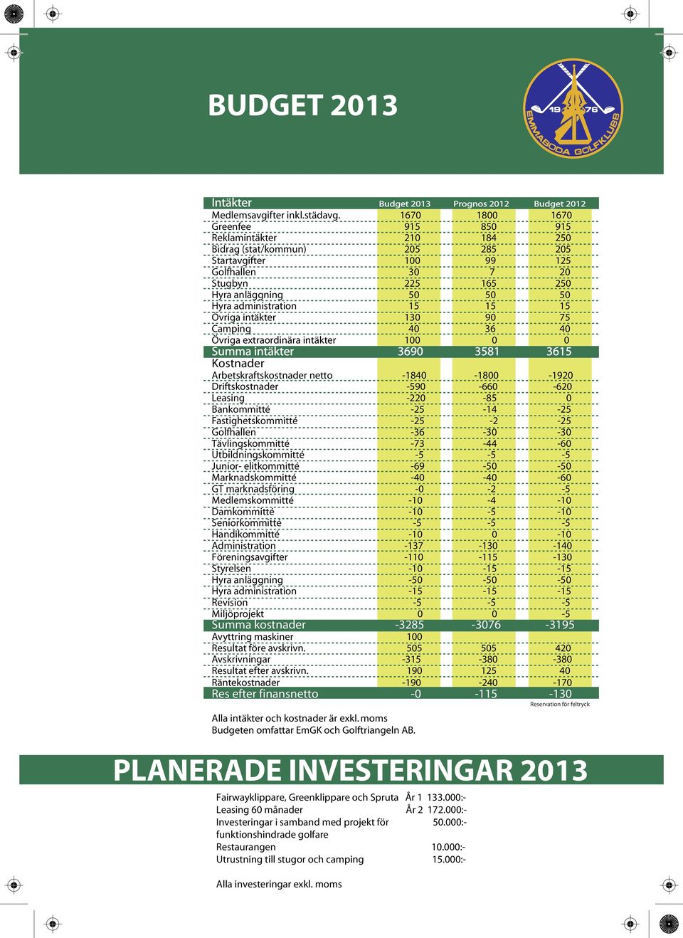 administration 15 15 15 Övriga intäkter 130 90 75 Camping 40 36 40 Övriga extraordinära intäkter 100 0 0 Summa intäkter 3690 3581 3615 Kostnader Arbetskraftskostnader netto -1840-1800 -1920