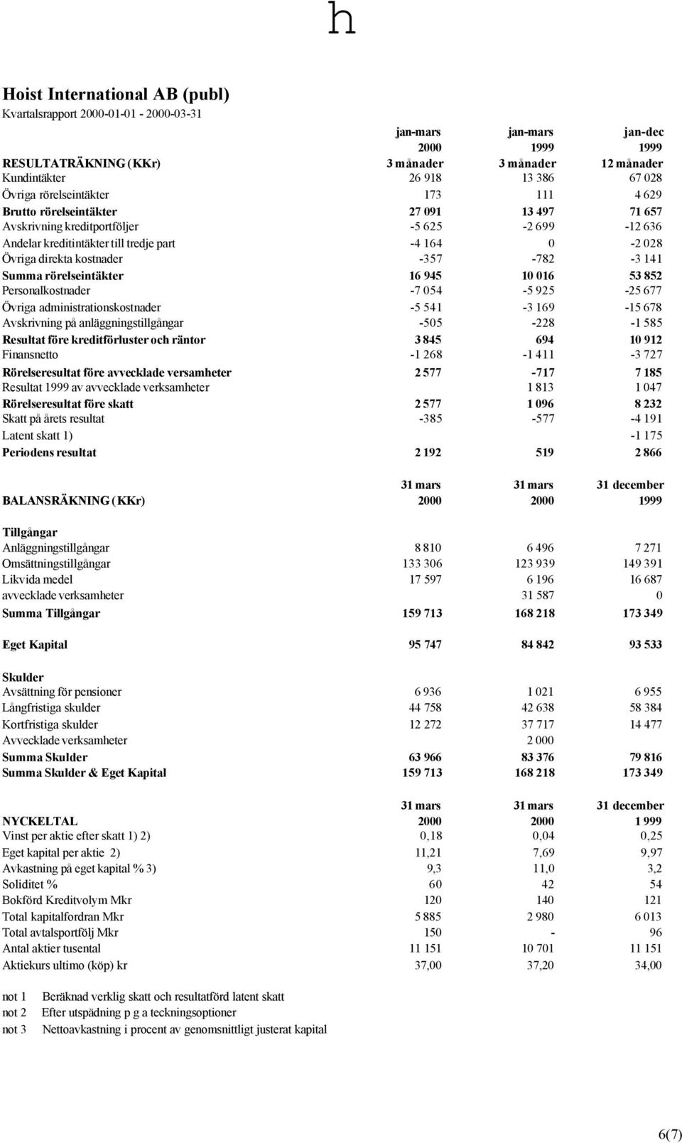 kostnader -357-782 -3 141 Summa rörelseintäkter 16 945 10 016 53 852 Personalkostnader -7 054-5 925-25 677 Övriga administrationskostnader -5 541-3 169-15 678 Avskrivning på anläggningstillgångar