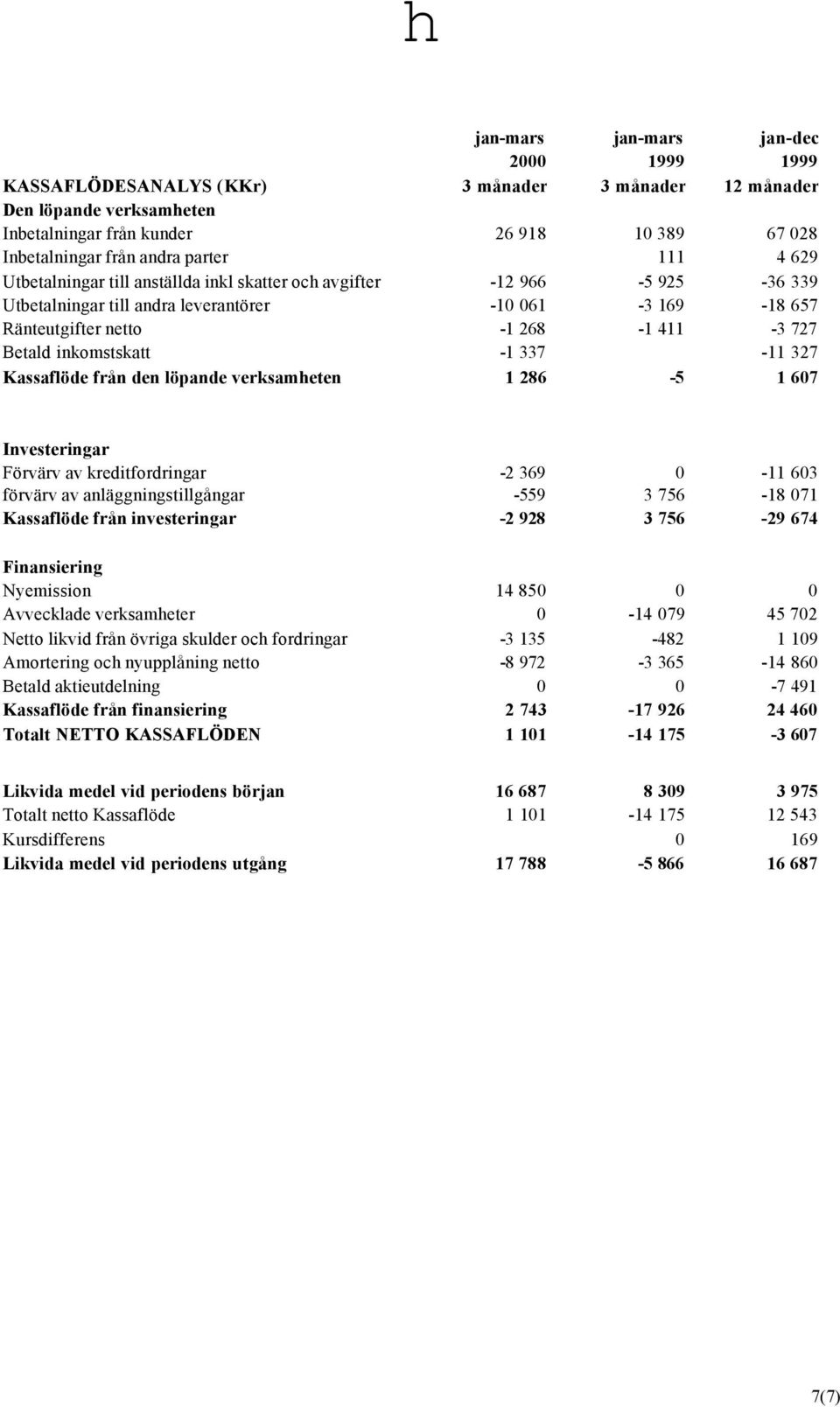 inkomstskatt -1 337-11 327 Kassaflöde från den löpande verksamheten 1 286-5 1 607 Investeringar Förvärv av kreditfordringar -2 369 0-11 603 förvärv av anläggningstillgångar -559 3 756-18 071