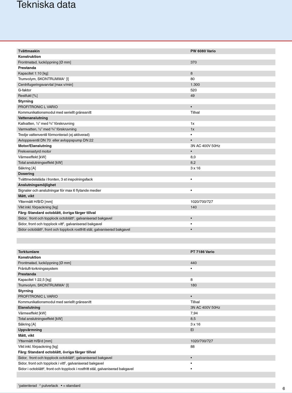 1x Tredje vattenventil förmonterad (ej aktiverad) Avloppsventil DN 70 eller avloppspump DN 22 Motor/Elanslutning 3N AC 400V 50Hz Frekvensstyrd motor Värmeeffekt [kw] 8,0 Total anslutningseffekt [kw]