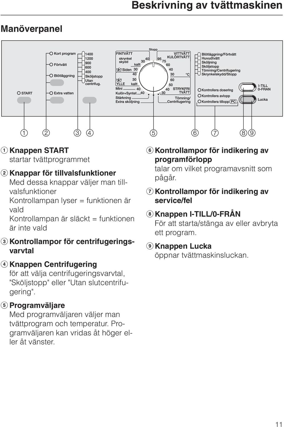 slutcentrifugering". e Programväljare Med programväljaren väljer man tvättprogram och temperatur. Programväljaren kan vridas åt höger eller åt vänster.