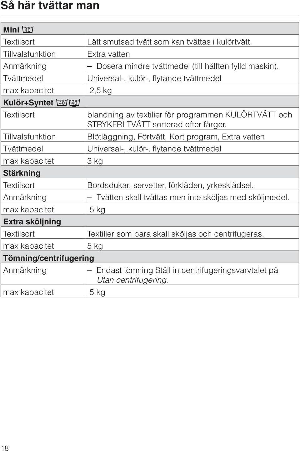 Universal-, kulör-, flytande tvättmedel 2,5 kg blandning av textilier för programmen KULÖRTVÄTT och STRYKFRI TVÄTT sorterad efter färger.