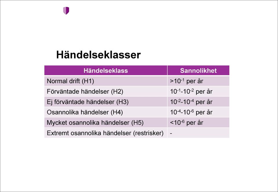 10-2 -10-4 per år Osannolika händelser (H4) 10-4 -10-6 per år Mycket