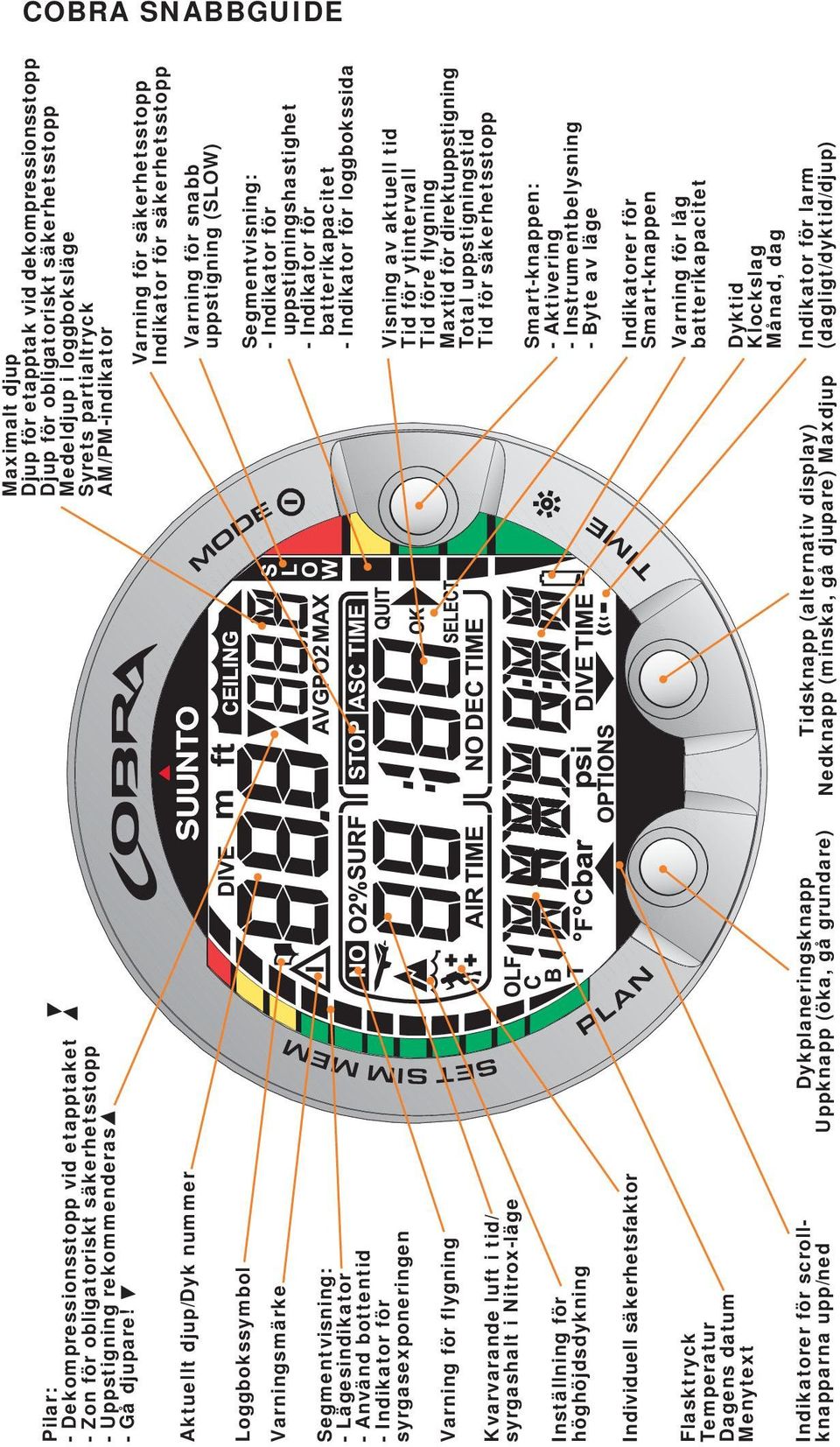 säkerhetsstopp Aktuellt djup/dyk nummer Varning för snabb uppstigning (SLOW) Loggbokssymbol Varningsmärke Segmentvisning: - Lägesindikator - Använd bottentid - Indikator för syrgasexponeringen