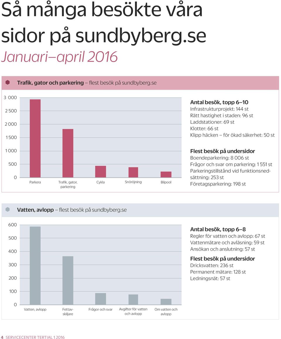 parkering Cykla Snöröjning Bilpool Flest besök på undersidor Boendeparkering: 8 6 st Frågor och svar om parkering: 1 551 st Parkeringstillstånd vid funktionsnedsättning: 253 st Företagsparkering: 198