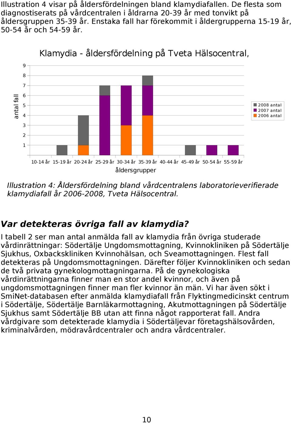 9 8 7 Klamydia - åldersfördelning på Tveta Hälsocentral, antal fall 6 5 4 3 2 1 2008 antal 2007 antal 2006 antal 10-14 år 15-19 år 20-24 år 25-29 år 30-34 år 35-39 år 40-44 år 45-49 år 50-54 år 55-59