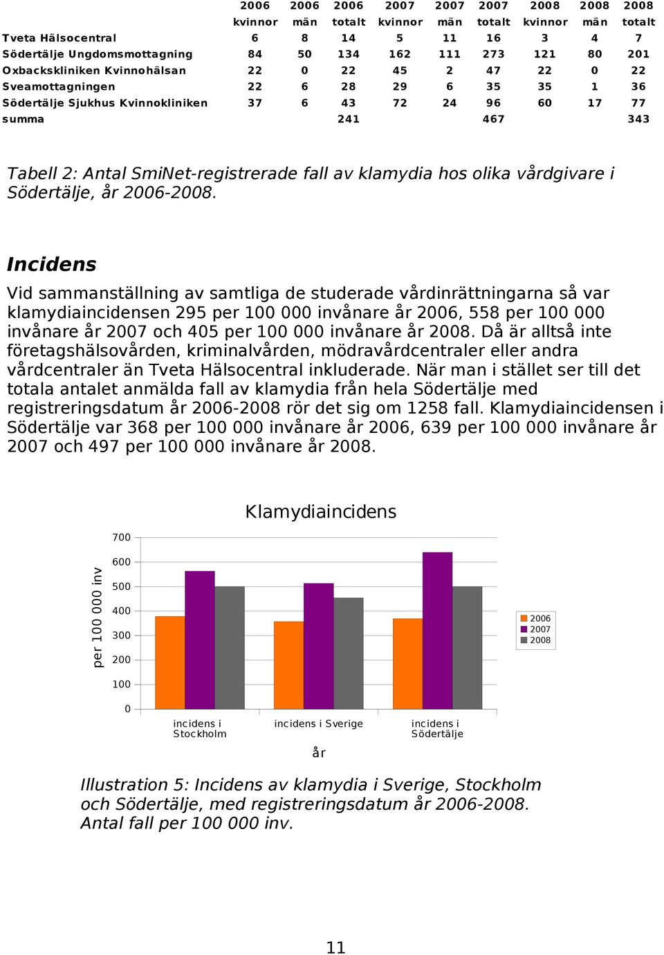 SmiNet-registrerade fall av klamydia hos olika vårdgivare i Södertälje, år 2006-2008.