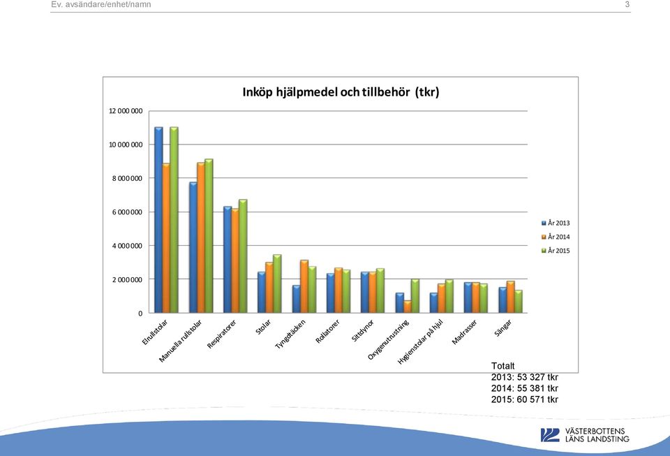 000 000 År 2013 År 2014 4 000 000 År 2015 2 000 000