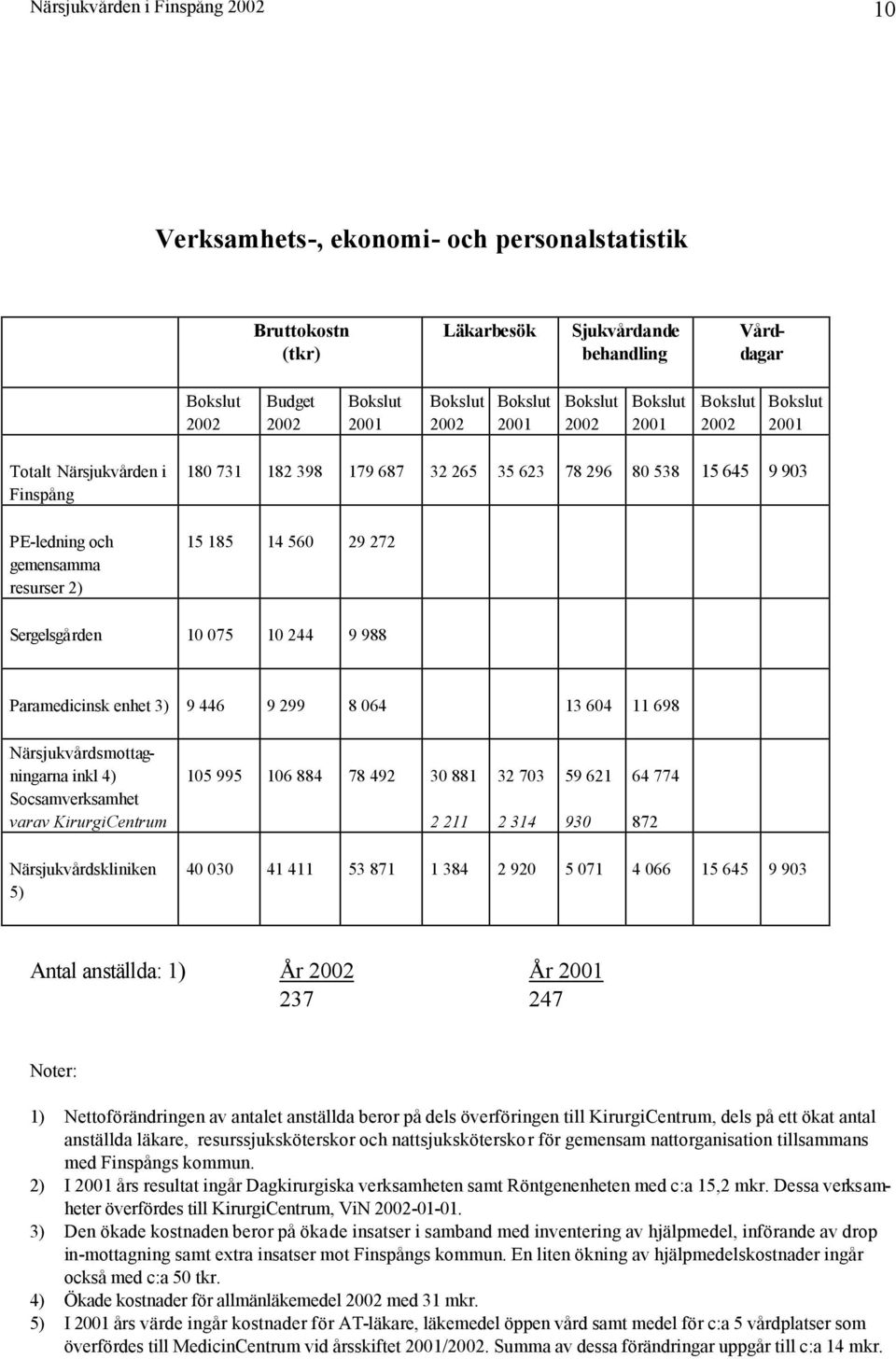 14 560 29 272 Sergelsgården 10 075 10 244 9 988 Paramedicinsk enhet 3) 9 446 9 299 8 064 13 604 11 698 Närsjukvårdsmottagningarna inkl 4) Socsamverksamhet varav KirurgiCentrum 105 995 106 884 78 492