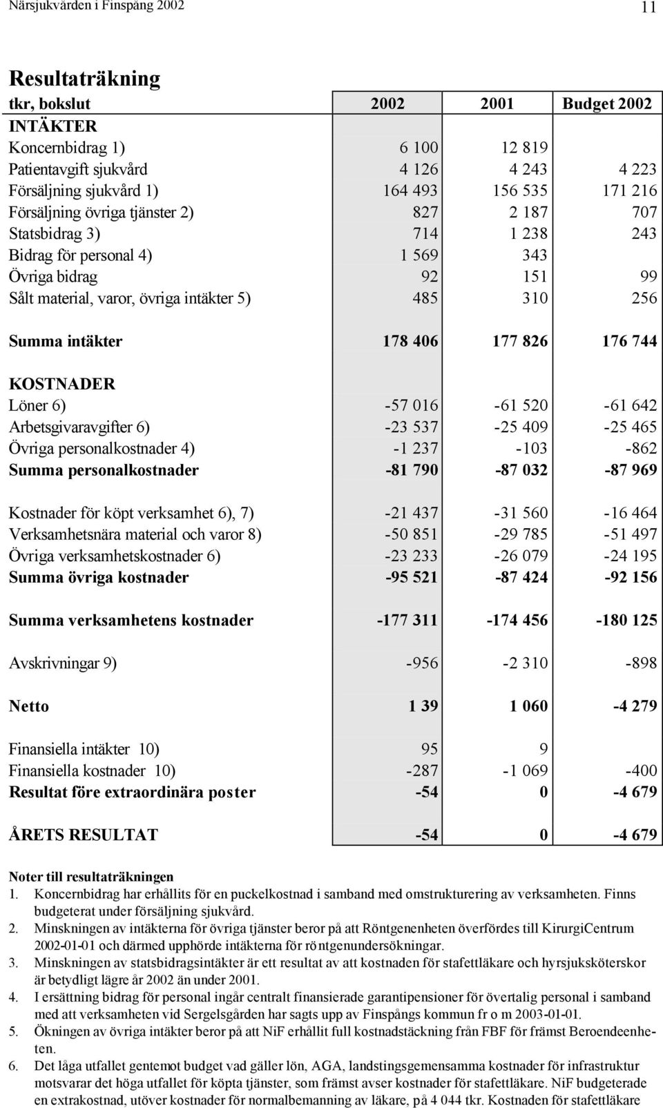 Summa intäkter 178 406 177 826 176 744 KOSTNADER Löner 6) -57 016-61 520-61 642 Arbetsgivaravgifter 6) -23 537-25 409-25 465 Övriga personalkostnader 4) -1 237-103 -862 Summa personalkostnader -81