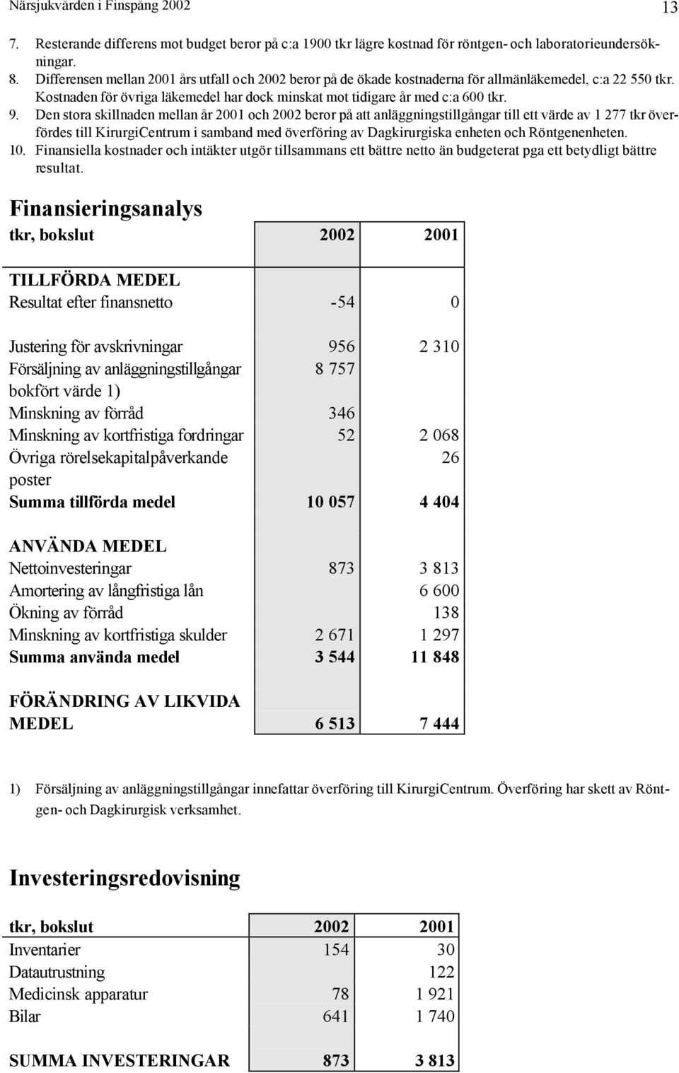 Den stora skillnaden mellan år 2001 och 2002 beror på att anläggningstillgångar till ett värde av 1 277 tkr överfördes till KirurgiCentrum i samband med överföring av Dagkirurgiska enheten och