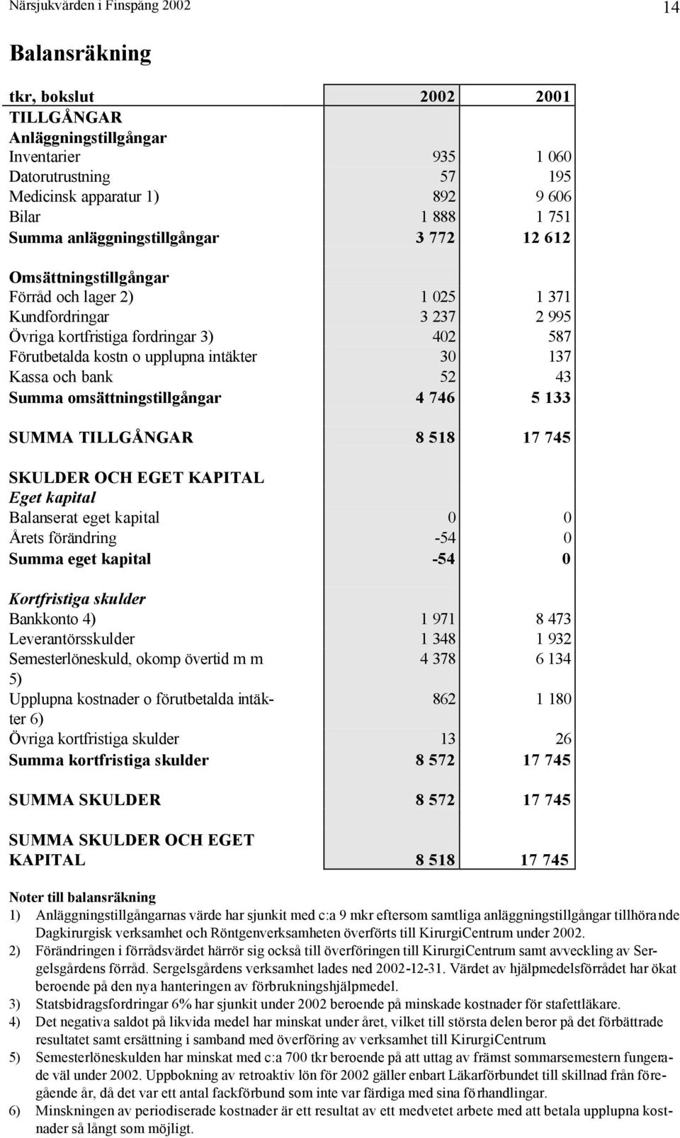 intäkter 30 137 Kassa och bank 52 43 Summa omsättningstillgångar 4 746 5 133 SUMMA TILLGÅNGAR 8 518 17 745 SKULDER OCH EGET KAPITAL Eget kapital Balanserat eget kapital 0 0 Årets förändring -54 0