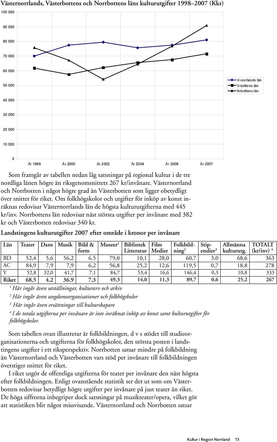 Västernorrland och Norrbotten i något högre grad än Västerbotten som ligger obetydligt över snittet för riket.