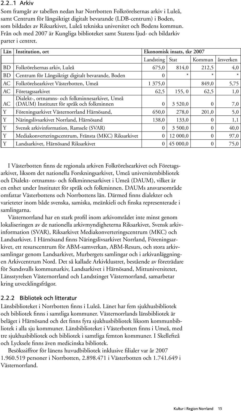 Län Institution, ort Ekonomisk insats, tkr 2007 Landsting Stat Kommun årsverken BD Folkrörelsernas arkiv, Luleå 675,0 814,0 212,5 4,0 BD Centrum för Långsiktigt digitalt bevarande, Boden 0 * * * AC