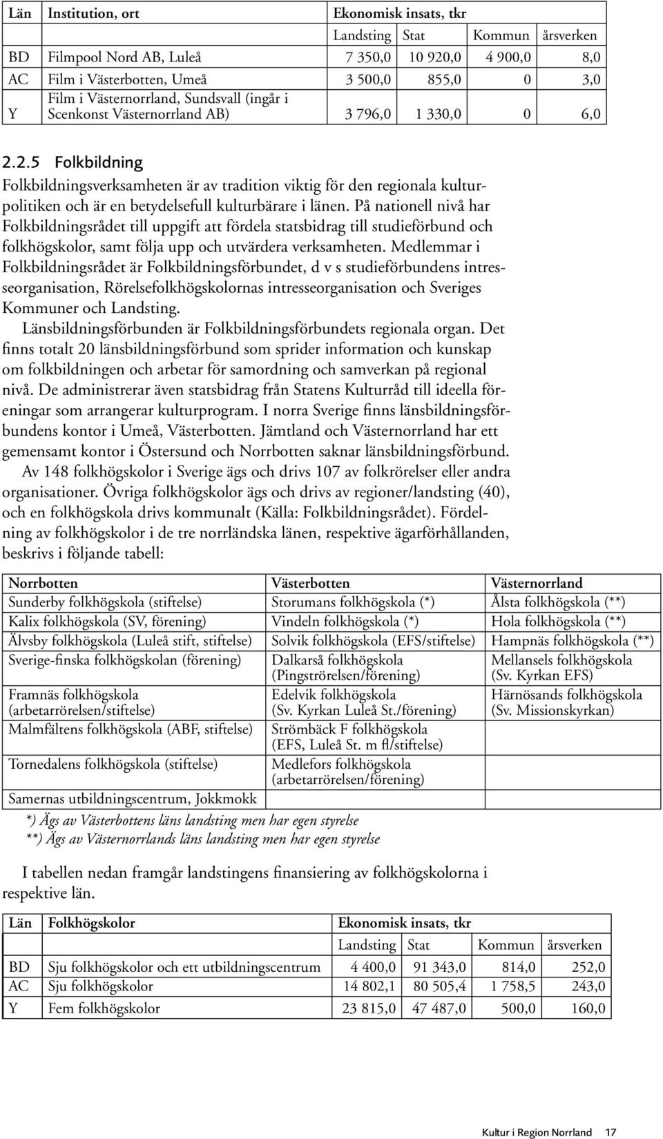 2.5 Folkbildning Folkbildningsverksamheten är av tradition viktig för den regionala kulturpolitiken och är en betydelsefull kulturbärare i länen.