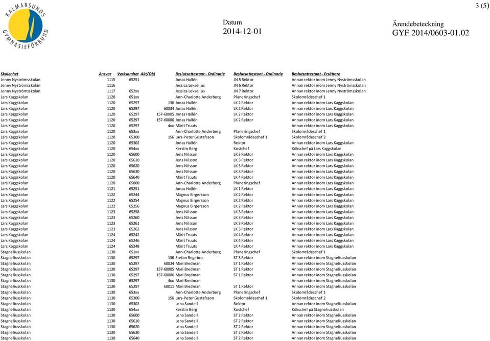 Kaggskolan 1120 65297 136 Jonas Hallén LK 2 Rektor Annan rektor inom Lars Kaggskolan Lars Kaggskolan 1120 65297 60034 Jonas Hallén LK 2 Rektor Annan rektor inom Lars Kaggskolan Lars Kaggskolan 1120