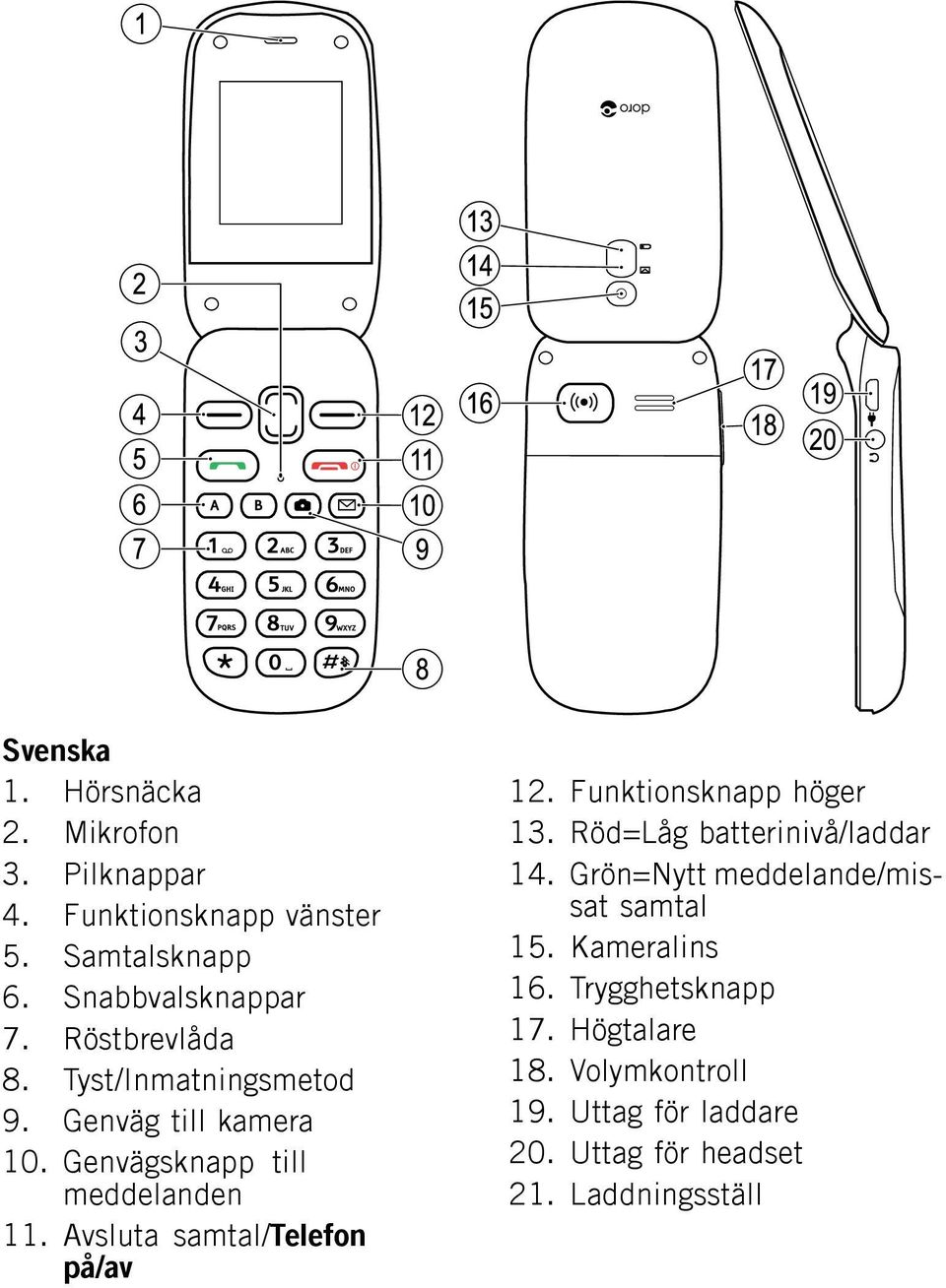 Genvägsknapp till meddelanden 11. Avsluta samtal/telefon på/av 12. Funktionsknapp höger 13. Röd=Låg batterinivå/laddar 14.