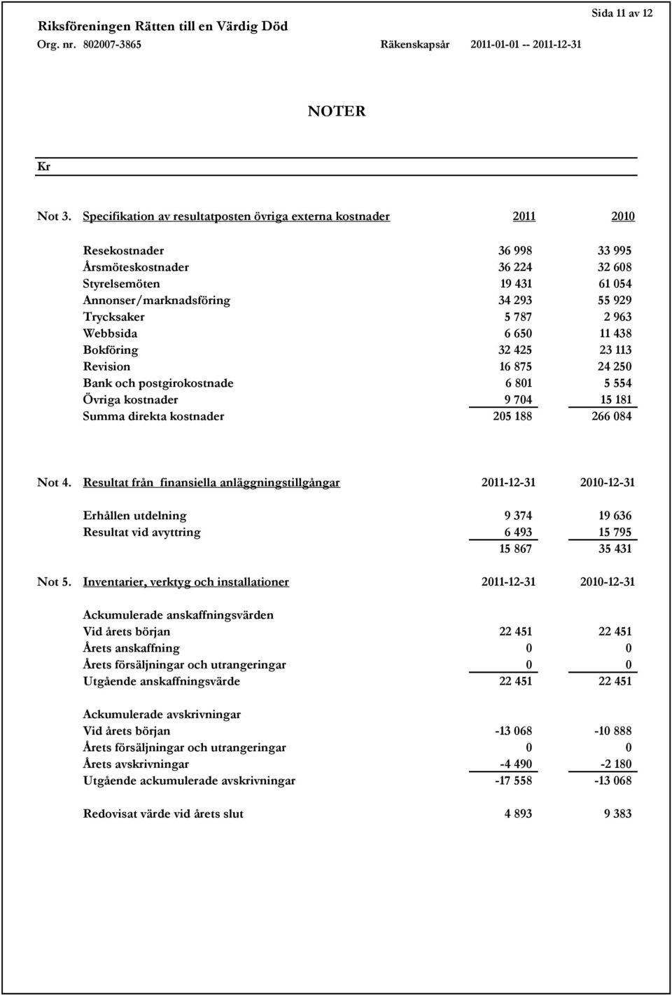 Trycksaker 5 787 2 963 Webbsida 6 650 11 438 Bokföring 32 425 23 113 Revision 16 875 24 250 Bank och postgirokostnade 6 801 5 554 Övriga kostnader 9 704 15 181 Summa direkta kostnader 205 188 266 084